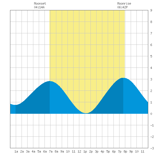 Palm Beach tide chart for Saturday, August 17, 2024