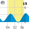 Palm Beach tide chart for Monday, August 19, 2024
