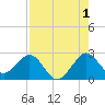 Palm Beach tide chart for Thursday, August 1, 2024