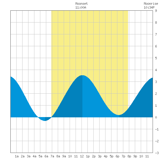 Palm Beach tide chart for Friday, August 23, 2024