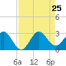 Palm Beach tide chart for Sunday, August 25, 2024