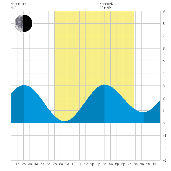 Palm Beach tide chart for Monday, August 26, 2024