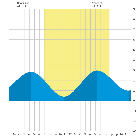 Palm Beach tide chart for Wednesday, August 28, 2024