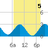 Palm Beach tide chart for Monday, August 5, 2024