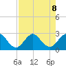 Palm Beach tide chart for Thursday, August 8, 2024