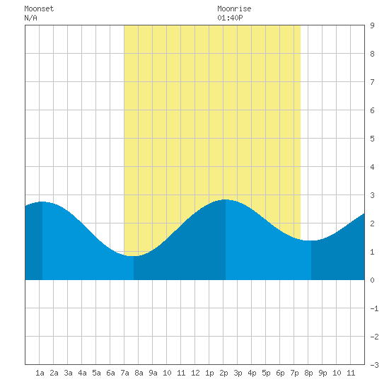 Palm Beach tide chart for Tuesday, September 10, 2024
