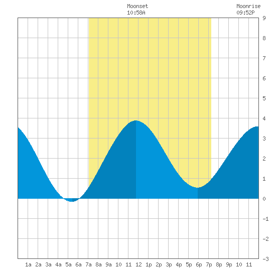 Palm Beach tide chart for Saturday, September 21, 2024