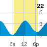 Palm Beach tide chart for Sunday, September 22, 2024