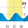 Palm Beach tide chart for Monday, September 23, 2024