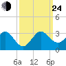 Palm Beach tide chart for Tuesday, September 24, 2024