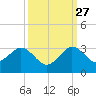 Palm Beach tide chart for Friday, September 27, 2024