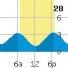 Palm Beach tide chart for Saturday, September 28, 2024