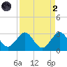 Palm Beach tide chart for Monday, September 2, 2024