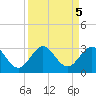 Palm Beach tide chart for Thursday, September 5, 2024