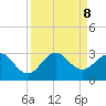 Palm Beach tide chart for Sunday, September 8, 2024