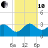 Palm Beach tide chart for Thursday, October 10, 2024