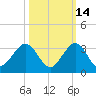 Palm Beach tide chart for Monday, October 14, 2024
