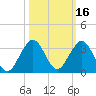 Palm Beach tide chart for Wednesday, October 16, 2024