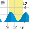 Palm Beach tide chart for Thursday, October 17, 2024