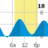 Palm Beach tide chart for Friday, October 18, 2024