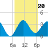 Palm Beach tide chart for Sunday, October 20, 2024