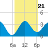 Palm Beach tide chart for Monday, October 21, 2024