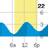 Palm Beach tide chart for Tuesday, October 22, 2024