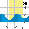 Palm Beach tide chart for Wednesday, October 23, 2024