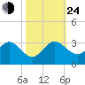 Palm Beach tide chart for Thursday, October 24, 2024