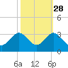 Palm Beach tide chart for Monday, October 28, 2024