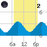 Palm Beach tide chart for Wednesday, October 2, 2024
