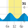 Palm Beach tide chart for Thursday, October 31, 2024