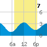 Palm Beach tide chart for Monday, October 7, 2024