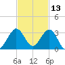 Palm Beach tide chart for Wednesday, November 13, 2024