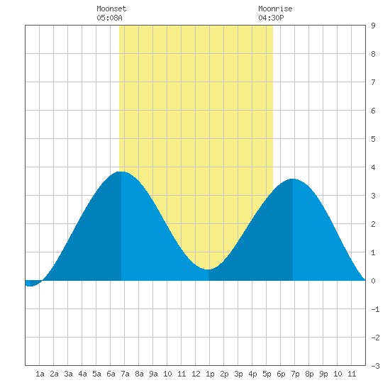 Palm Beach tide chart for Thursday, November 14, 2024