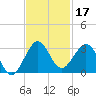 Palm Beach tide chart for Sunday, November 17, 2024