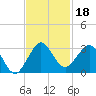 Palm Beach tide chart for Monday, November 18, 2024