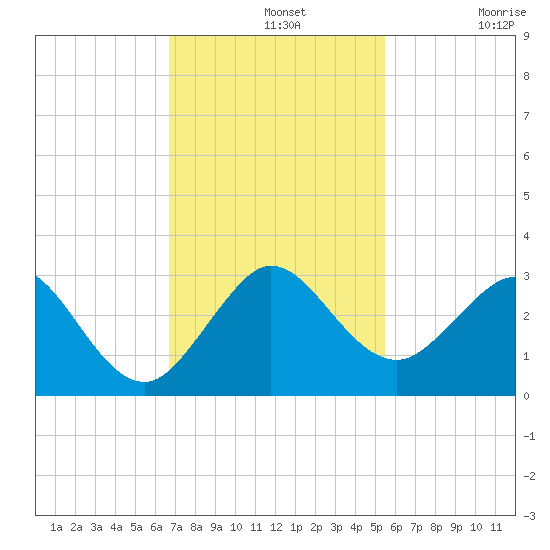 Palm Beach tide chart for Wednesday, November 20, 2024