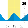Palm Beach tide chart for Wednesday, November 20, 2024