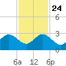 Palm Beach tide chart for Sunday, November 24, 2024