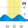 Palm Beach tide chart for Monday, November 25, 2024