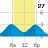 Palm Beach tide chart for Wednesday, November 27, 2024