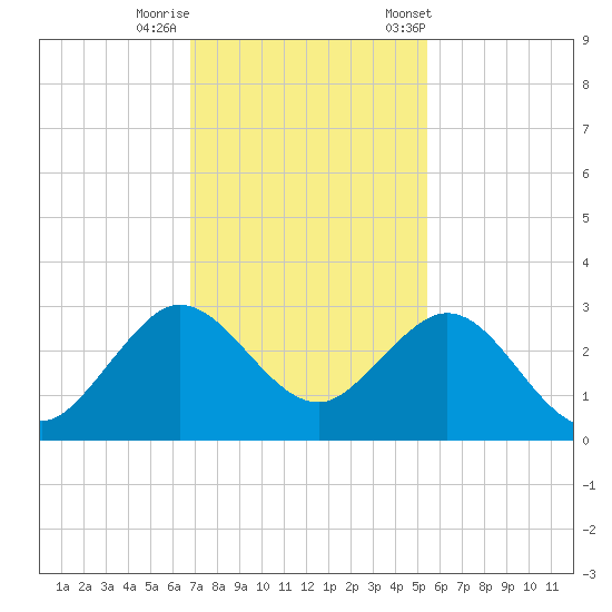 Palm Beach tide chart for Thursday, November 28, 2024