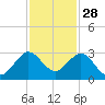 Palm Beach tide chart for Thursday, November 28, 2024