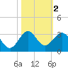Palm Beach tide chart for Saturday, November 2, 2024