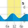 Palm Beach tide chart for Tuesday, November 5, 2024