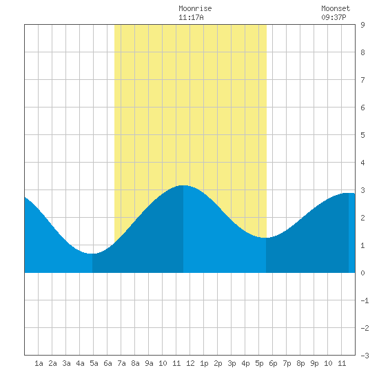 Palm Beach tide chart for Wednesday, November 6, 2024
