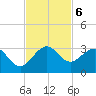 Palm Beach tide chart for Wednesday, November 6, 2024