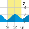 Palm Beach tide chart for Thursday, November 7, 2024