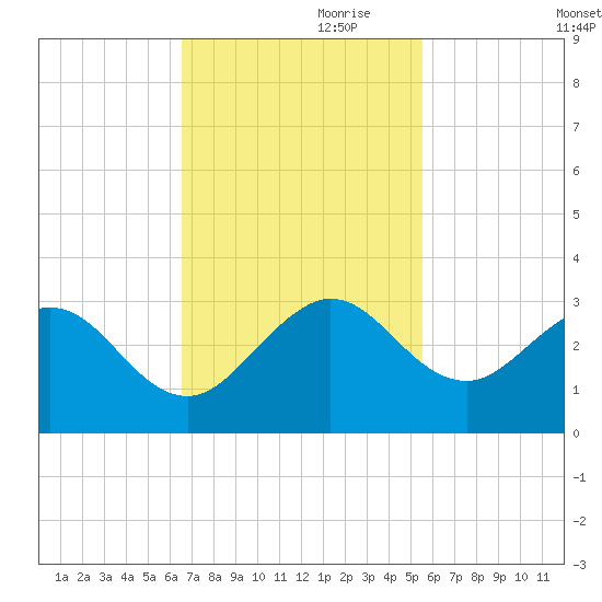Palm Beach tide chart for Friday, November 8, 2024
